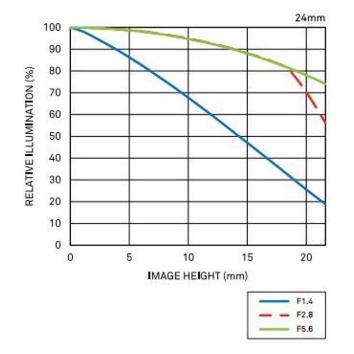 Sigma 24mm T1.5 Cine Lens for PL Mount**