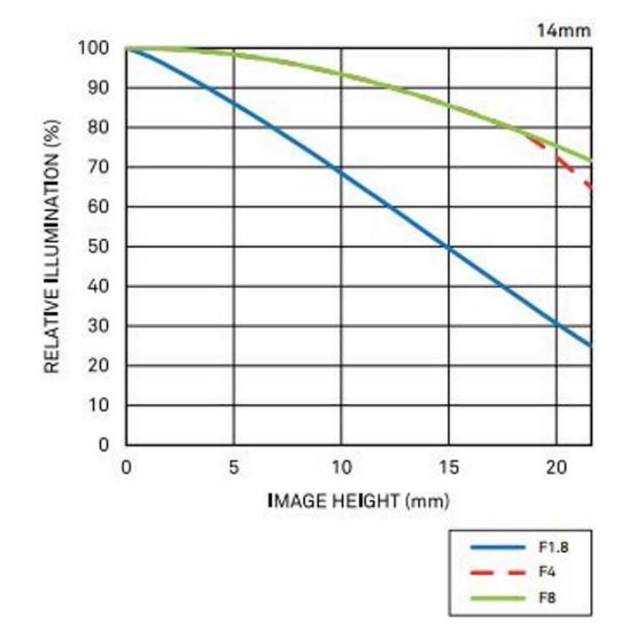 Sigma 14mm T2 Cine Lens for Sony E-Mount
